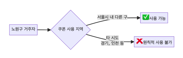 GLM-4.6이 그린 플로우차트